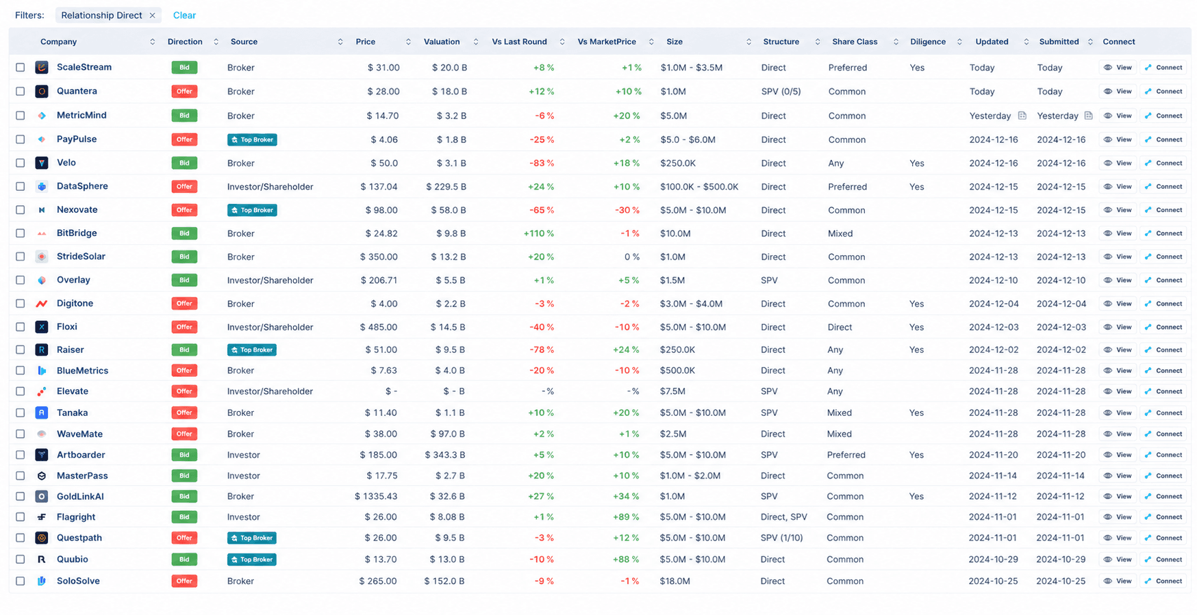 Caplight Live Market UI showing anonymized bid and offer rows with company tickers